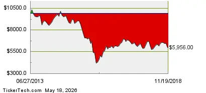cba share price - trend visualization