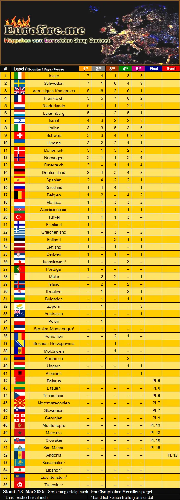esc rangliste 2026 - trend visualization