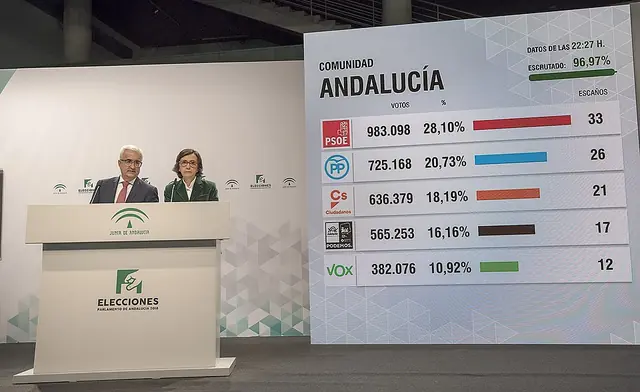 escrutinio andalucia - trend visualization