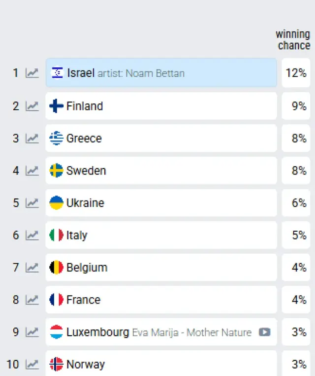 esc 2026 platzierung (Eurovision 2026 standings) - trend visualization
