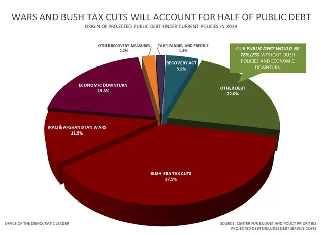 tax debt - trend visualization